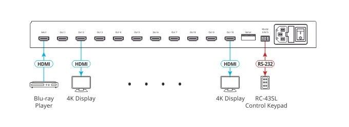 Amplificador de distribución 1:10 para señales HDMI HDR
