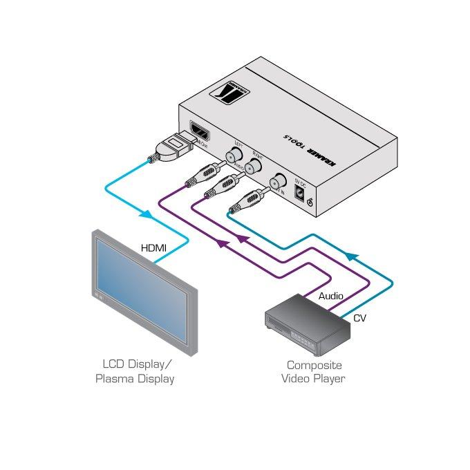 Escalador de video compuesto y audio estéreo a HDMI VP-410